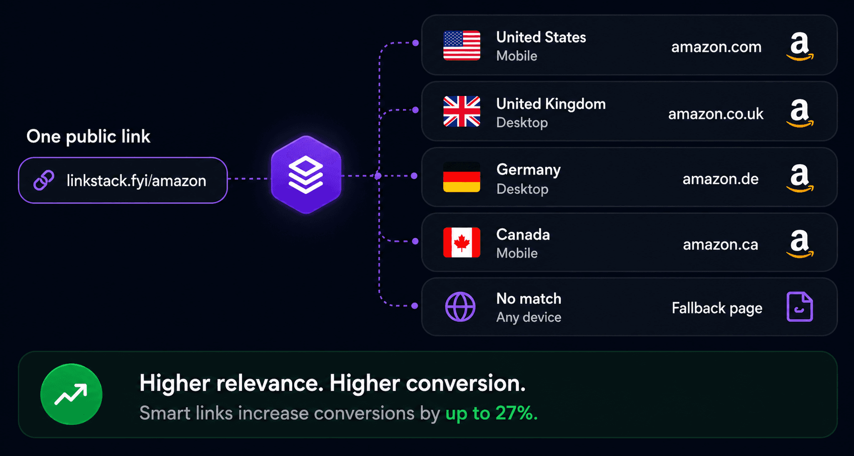 International affiliate routing flow from one public LinkStack link to country-specific Amazon storefronts and a fallback page