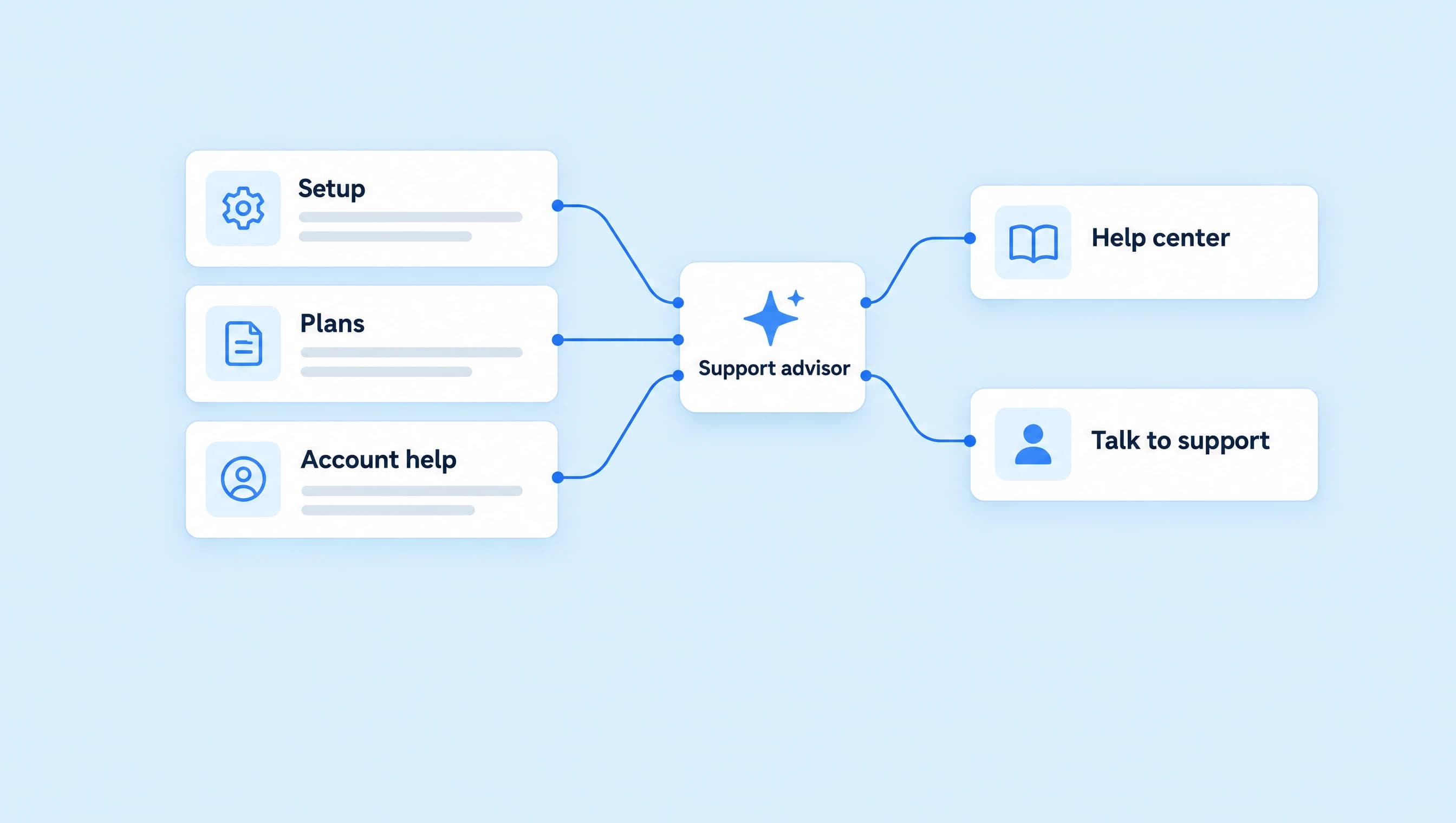 Setup, plans, and account-help questions reach a support advisor that directs people to the help center or a person.