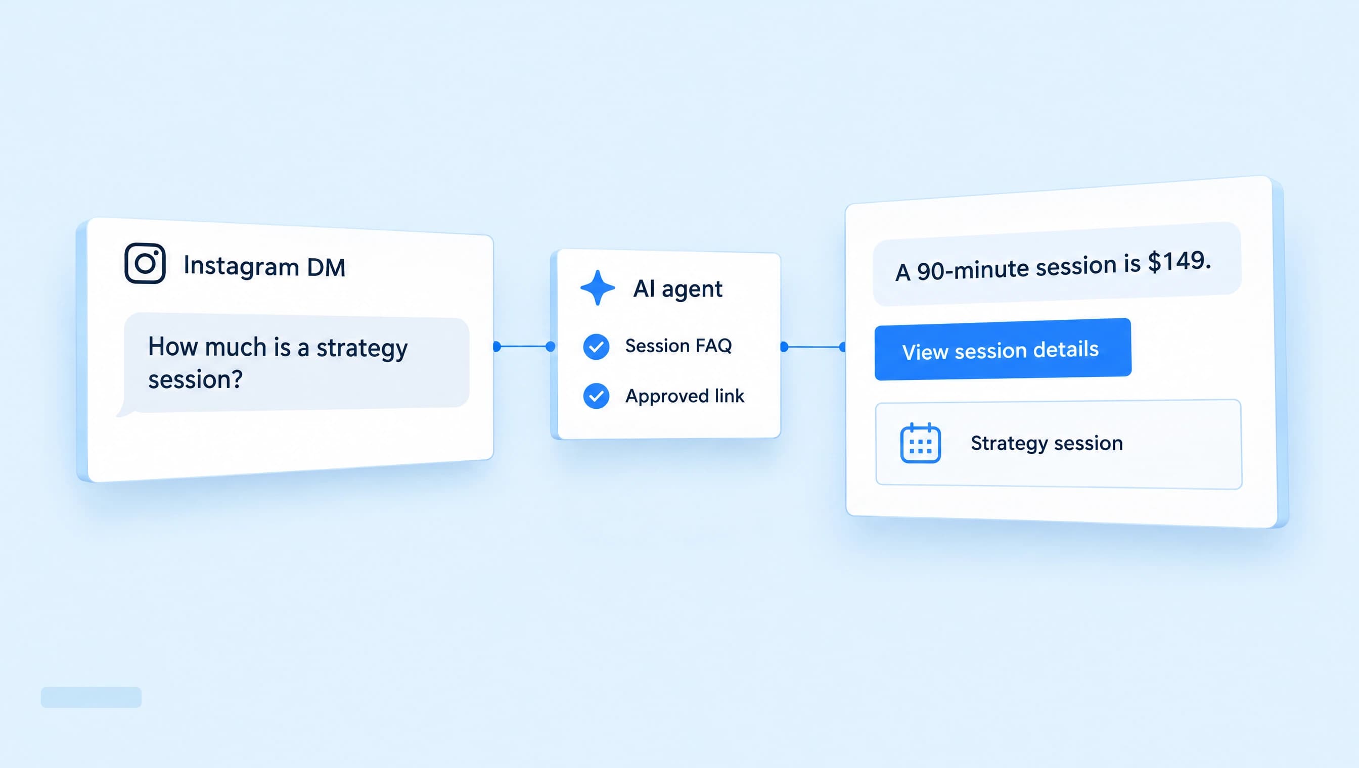 Conceptual illustration of a strategy-session pricing question answered by an AI agent using a session FAQ and an approved booking link.