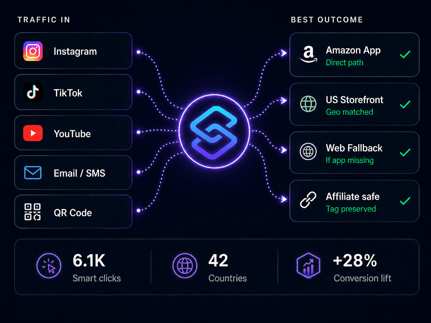 LinkStack routing social traffic to the best app, web, or fallback destination