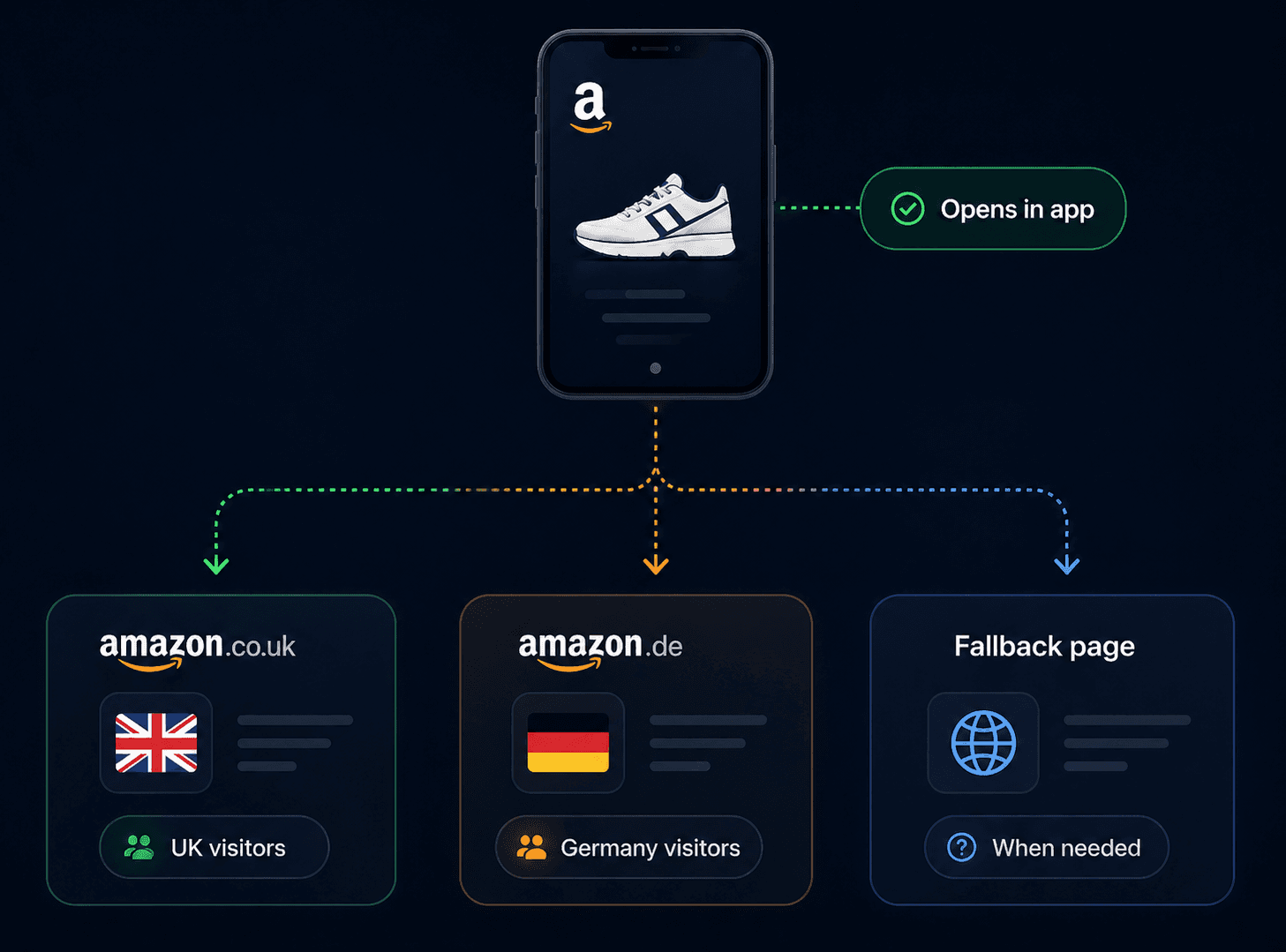 Amazon app routing outcomes for country-specific storefronts and fallback paths