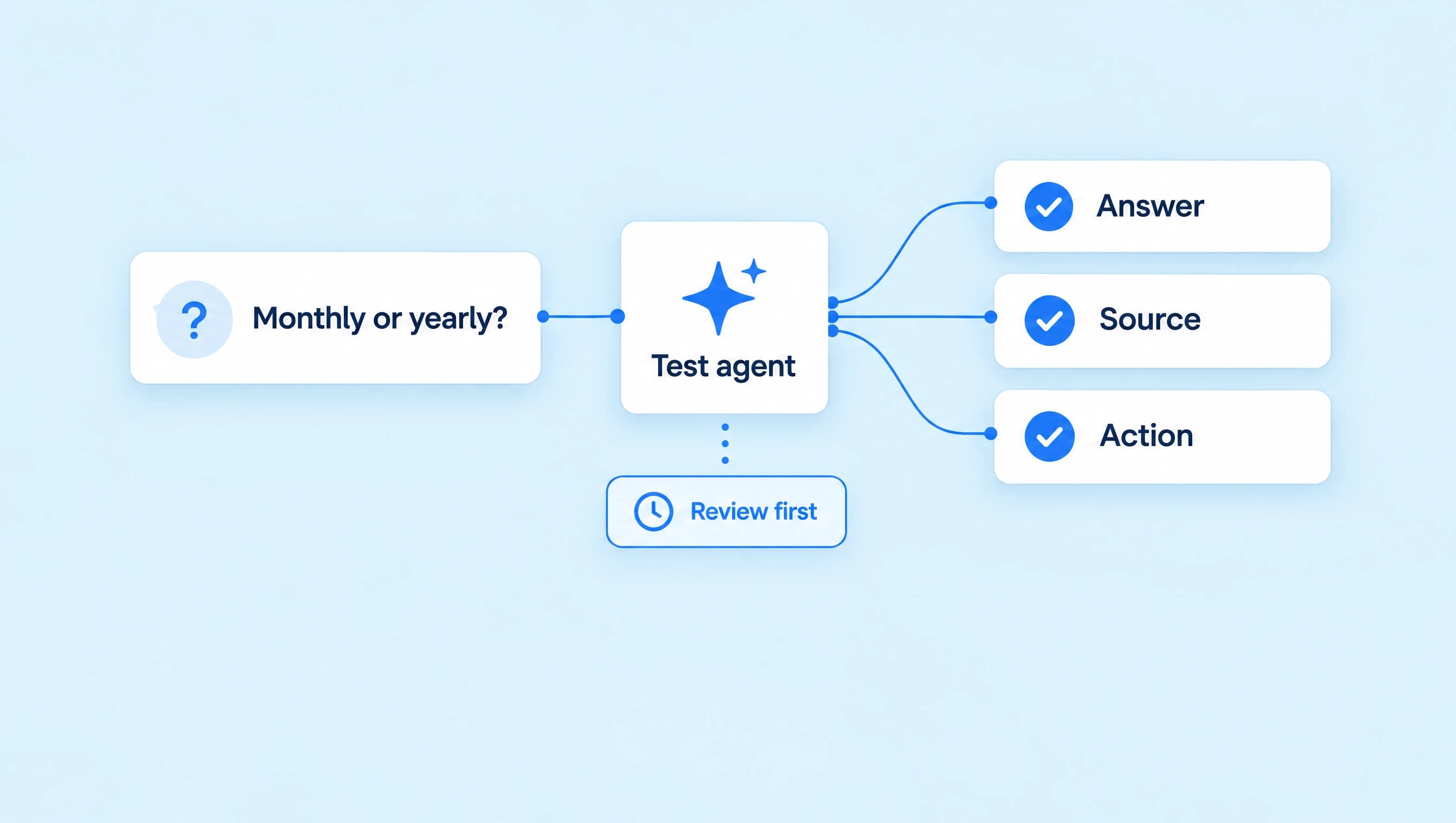 A billing question enters Test agent, followed by checks of the answer, source, and action before reviewed replies.