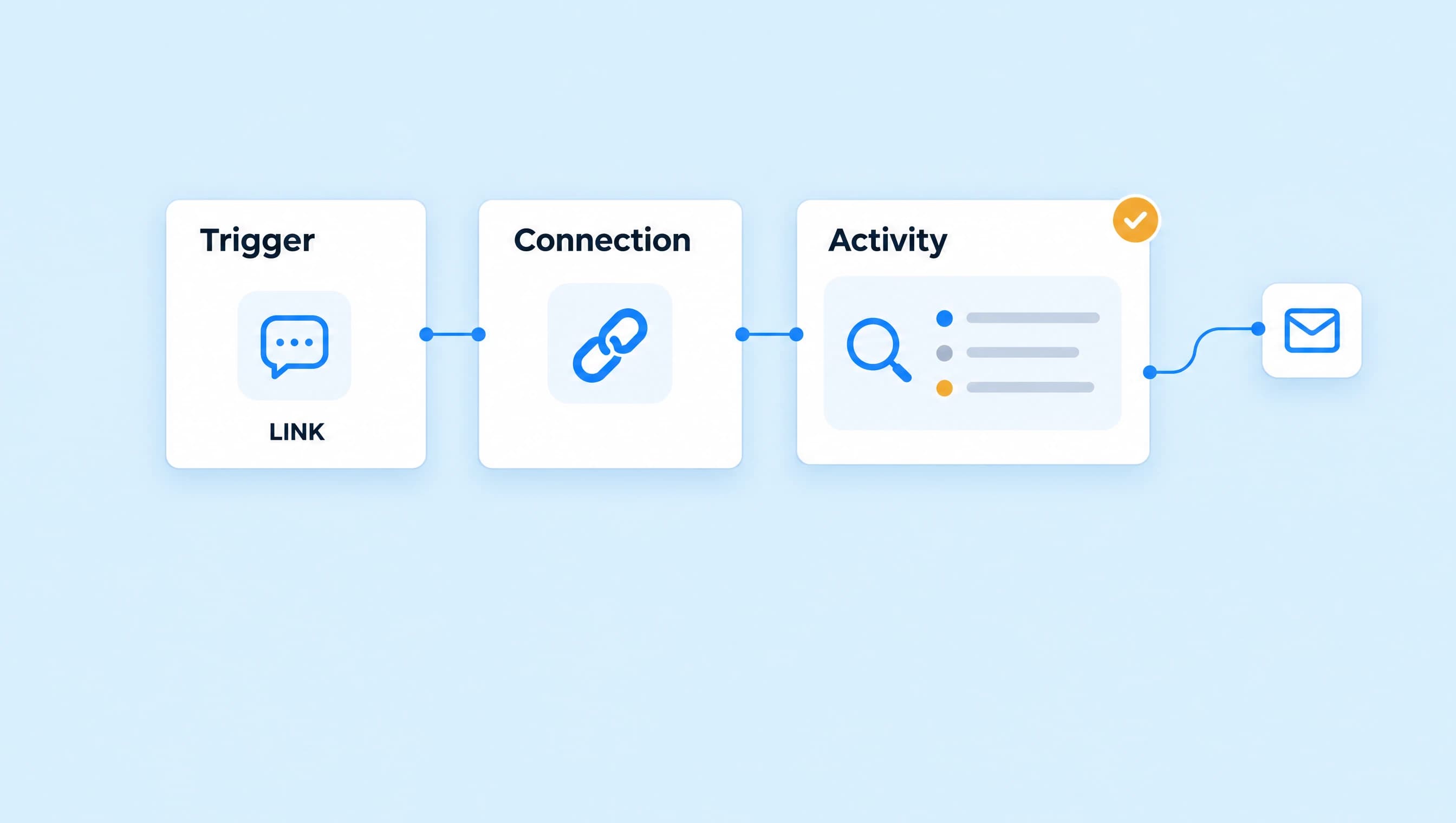 A comment automation is traced through its trigger, connection, and Activity to investigate a missing DM.