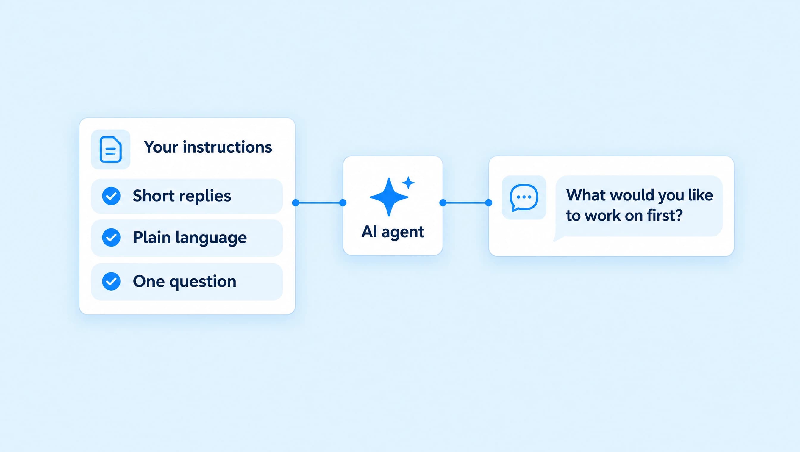 Short replies, plain language, and one question guide an AI agent toward a concise coaching reply.