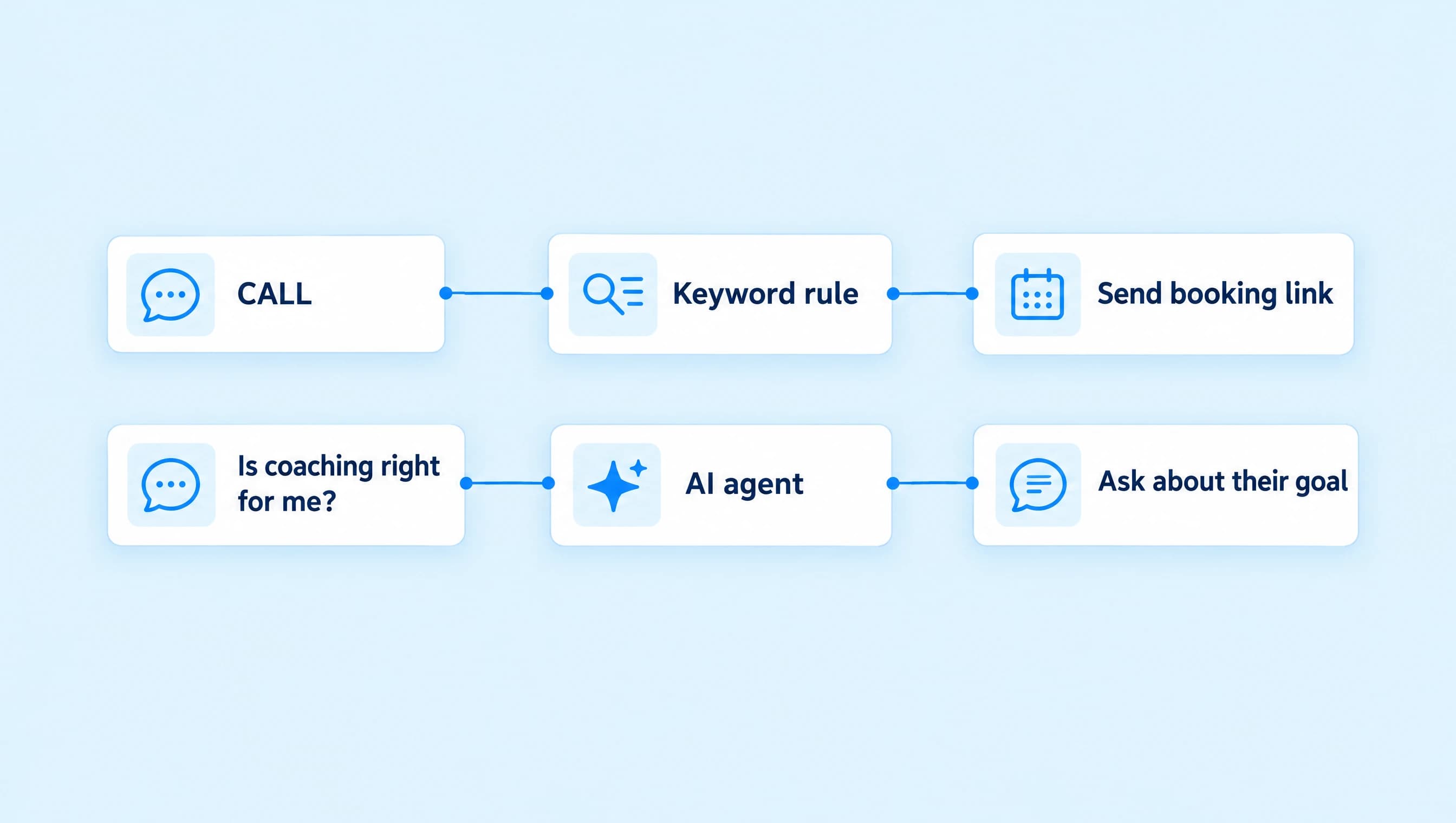 A CALL keyword sends a booking link, while an AI agent asks about a coaching prospect’s goal.