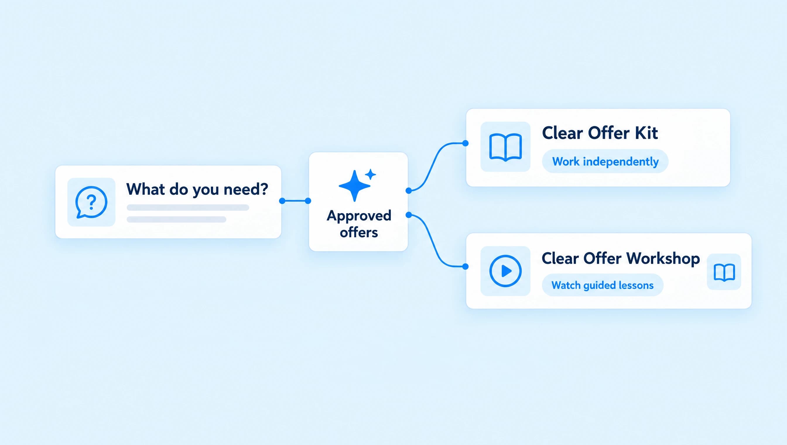 An advisor matches independent written work to the Clear Offer Kit and guided lessons to the Clear Offer Workshop.