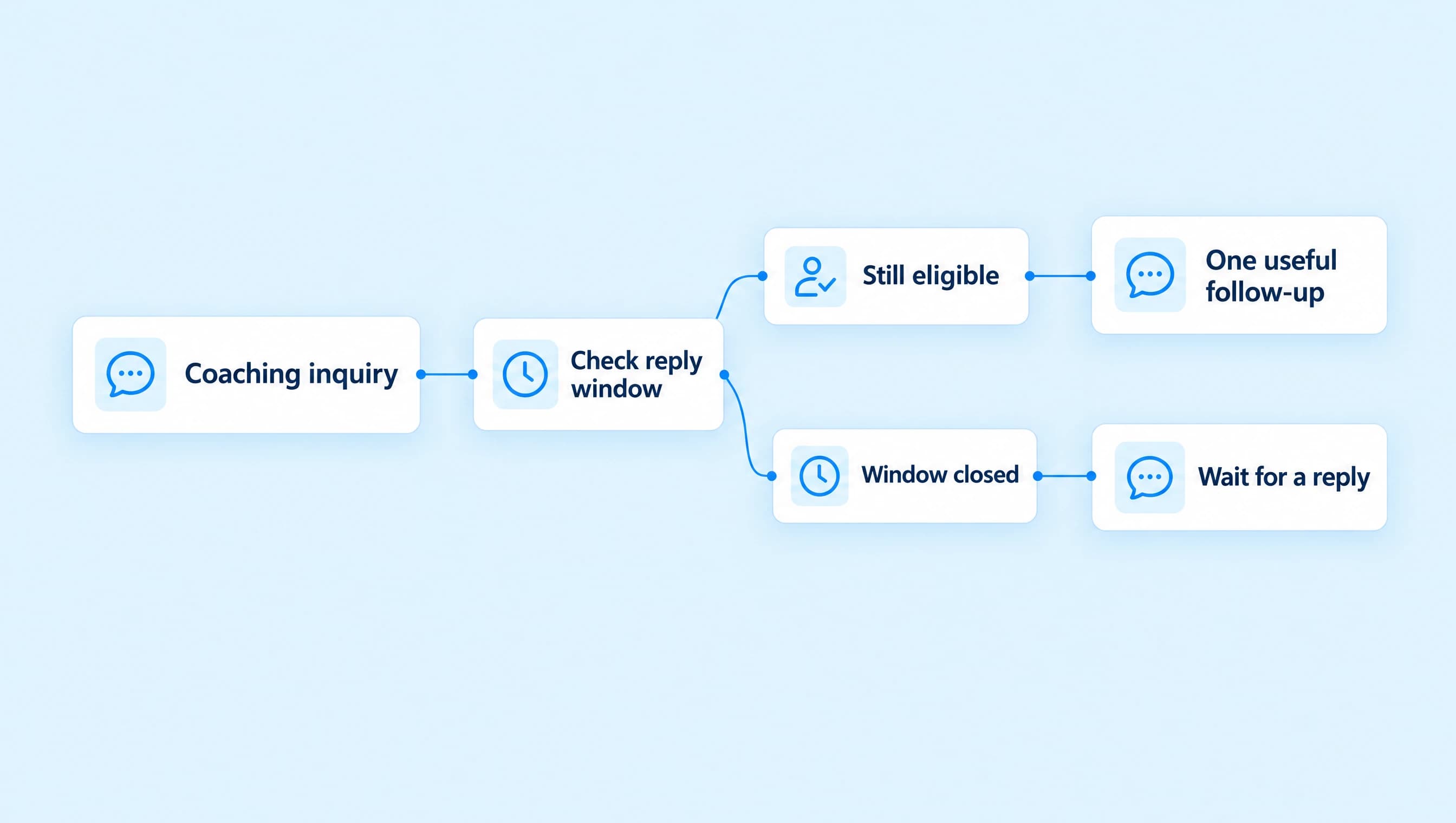 A coaching inquiry passes a reply-window check before one useful follow-up; an expired window waits for a reply.