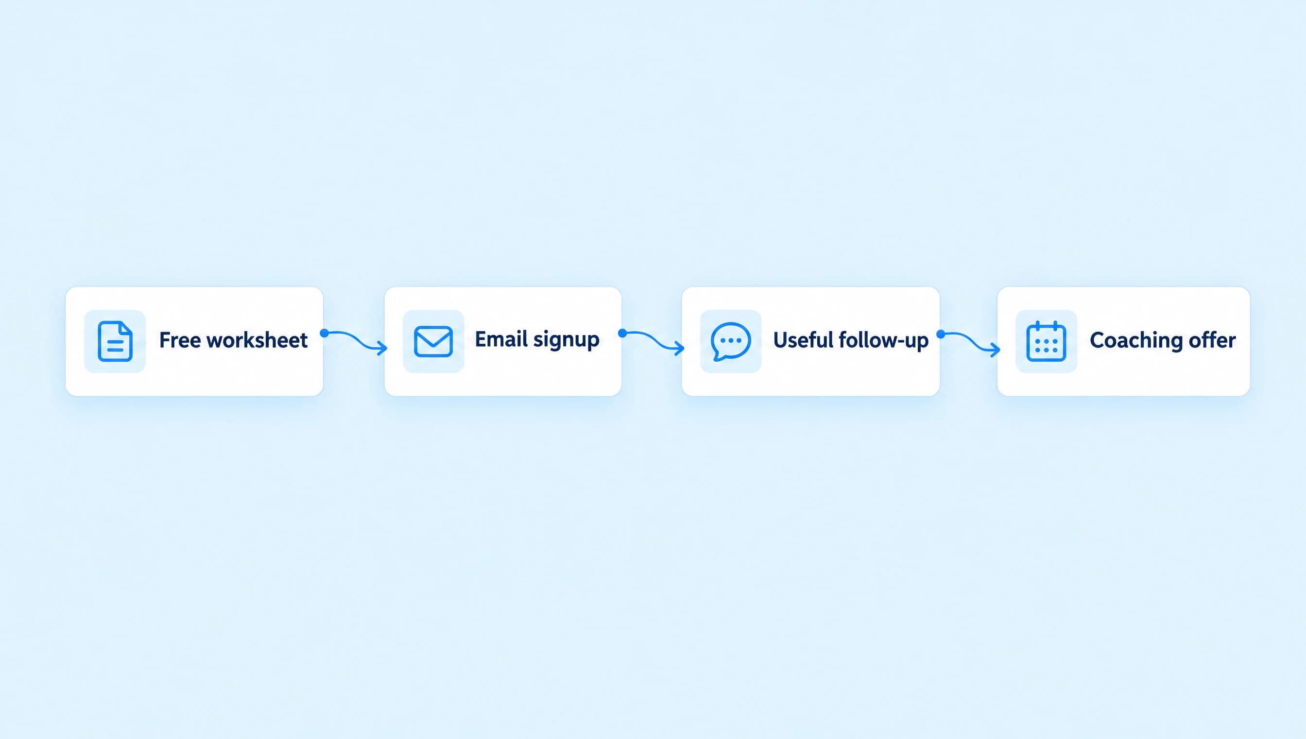 A free worksheet leads to email signup, a useful follow-up, and a coaching offer.