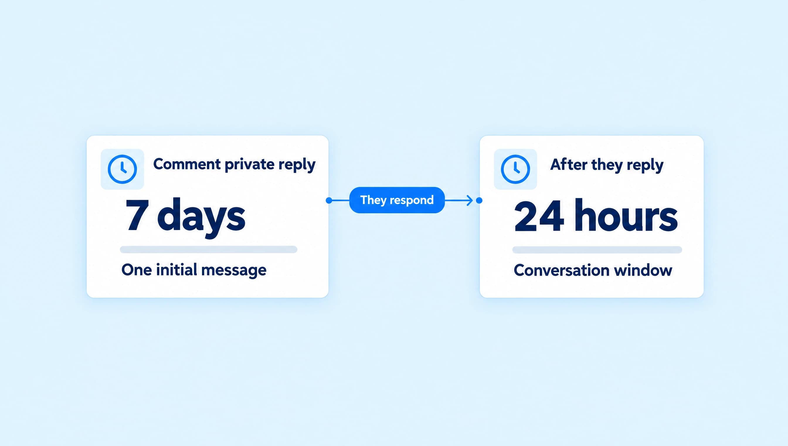One initial comment private reply is allowed within seven days; a recipient response opens the 24-hour conversation window.