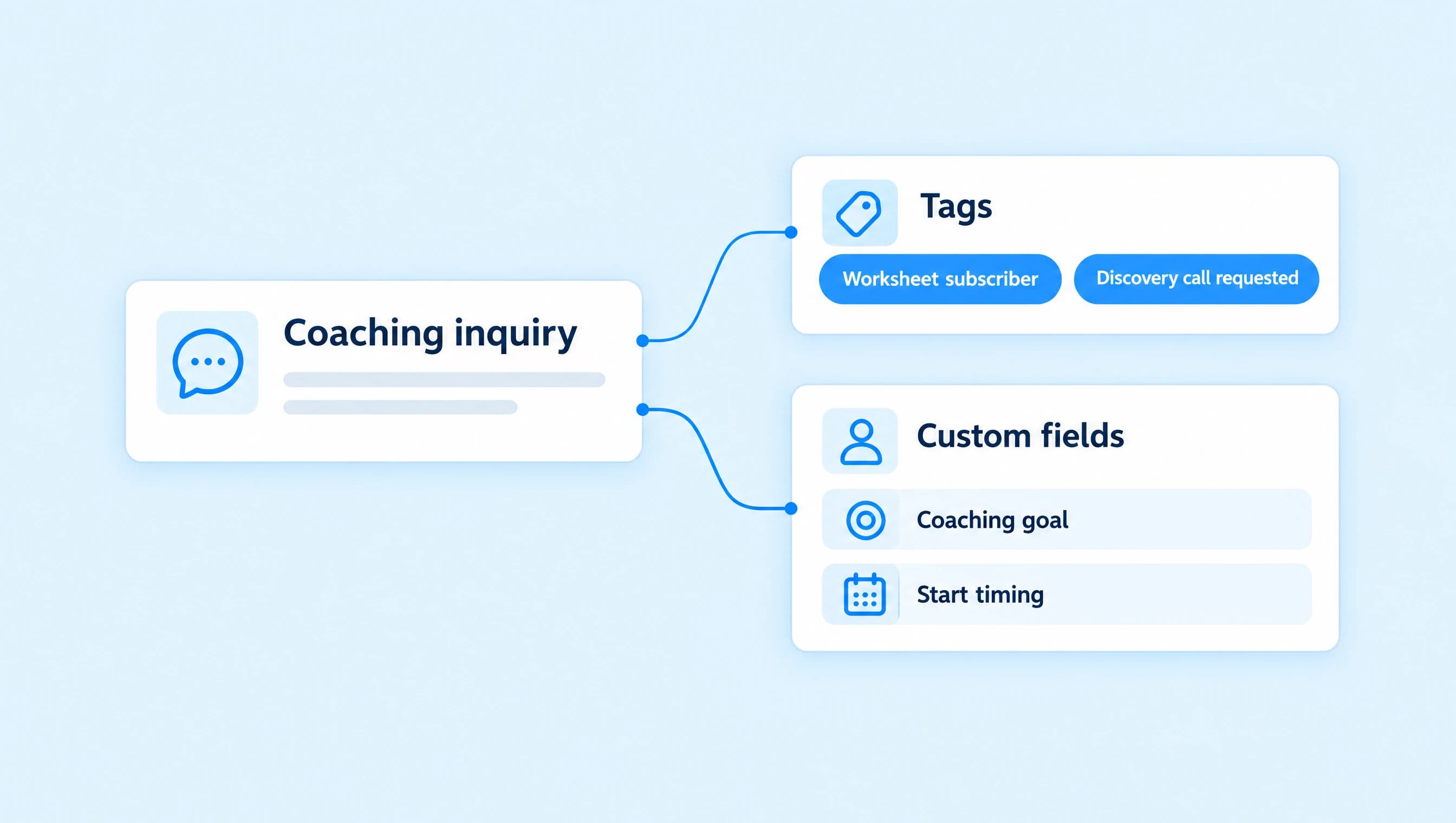 A coaching inquiry is organized with Worksheet subscriber and Discovery call requested tags, plus goal and timing fields.