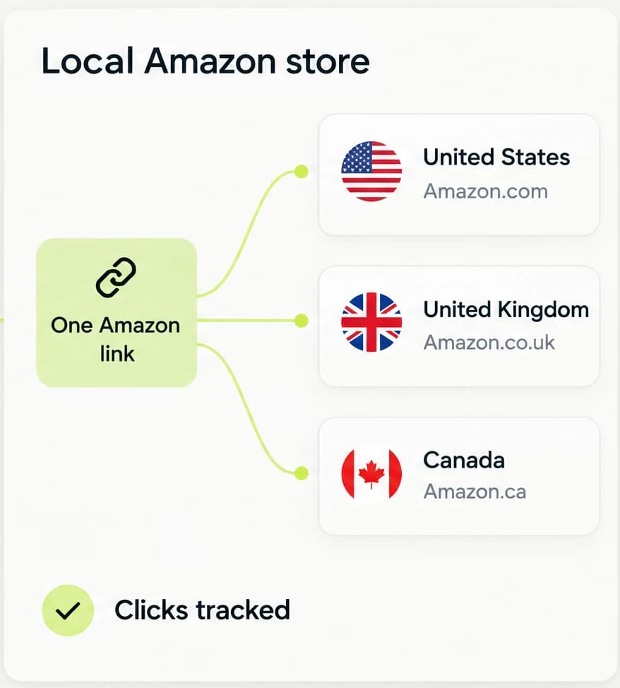 Illustrative Amazon routing example with destinations on Amazon.com, Amazon.co.uk, and Amazon.ca.