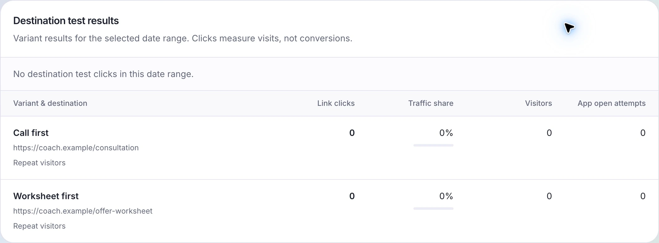 Destination test report with Call first and Worksheet first and no clicks recorded yet.