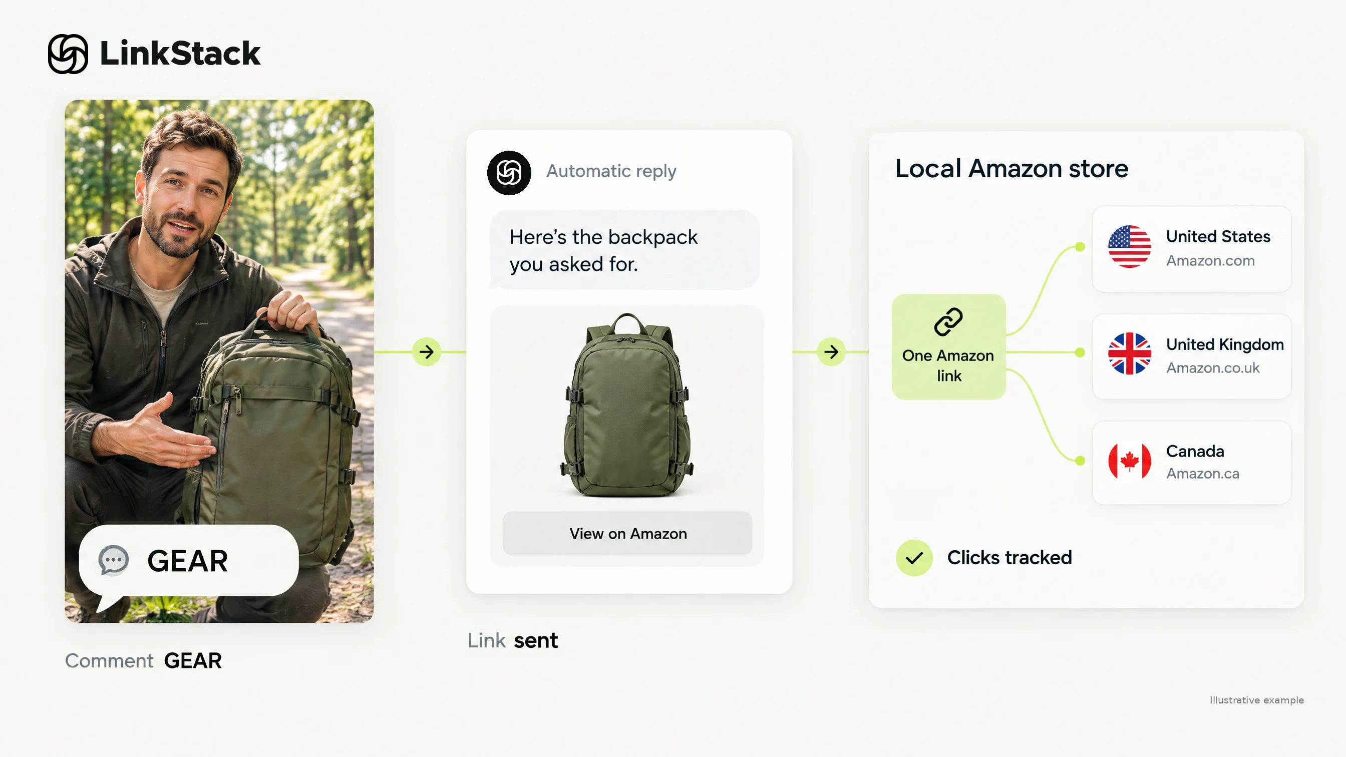 Example affiliate workflow: a GEAR comment triggers a backpack link in a DM, then a saved Amazon link routes shoppers to US, UK, or Canadian storefronts.