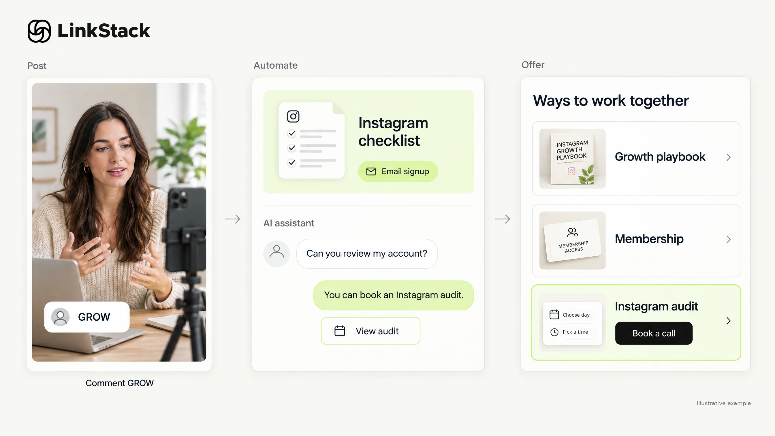 Illustrative example of a growth coach's reel receiving a GROW comment, delivering an Instagram checklist, and using an AI reply to recommend an audit alongside a playbook and membership.