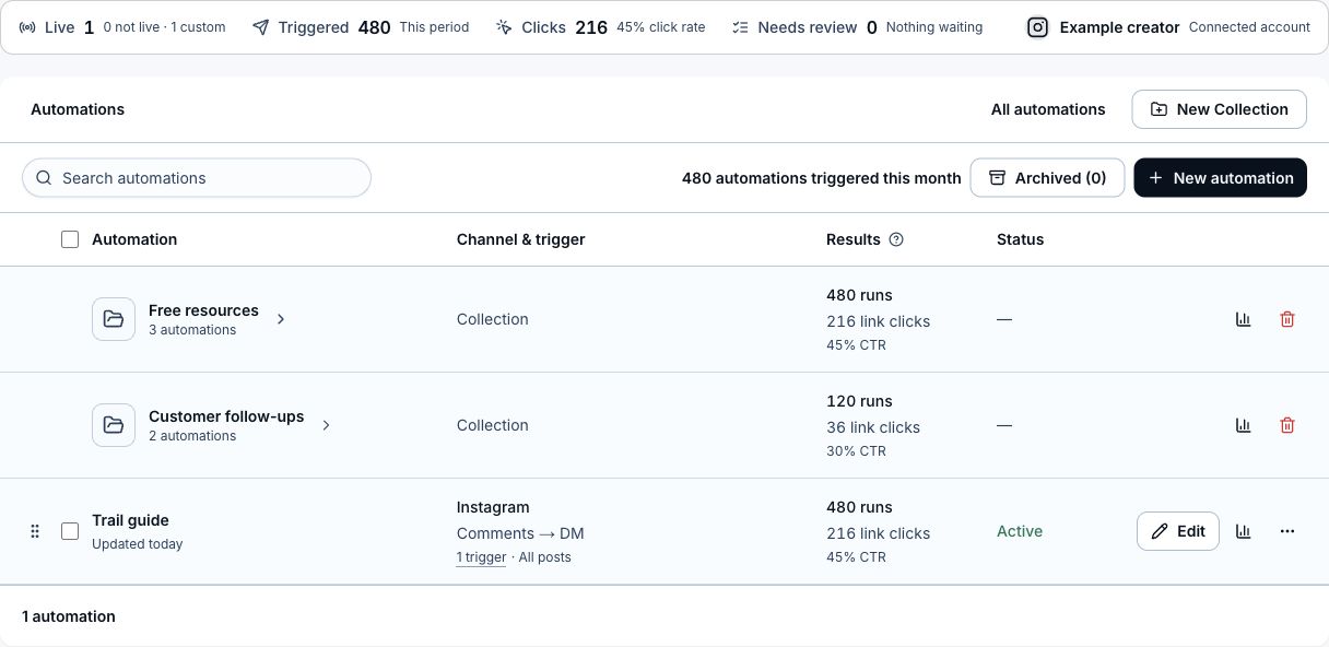 Automations table showing sample runs, link clicks, click-through rate, status, and analytics controls for workflows and Collections.