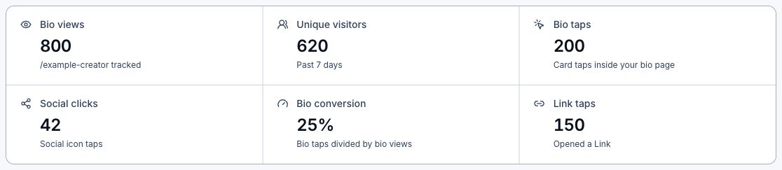 Bio analytics showing views, unique visitors, taps, social clicks, conversion, and Link taps.