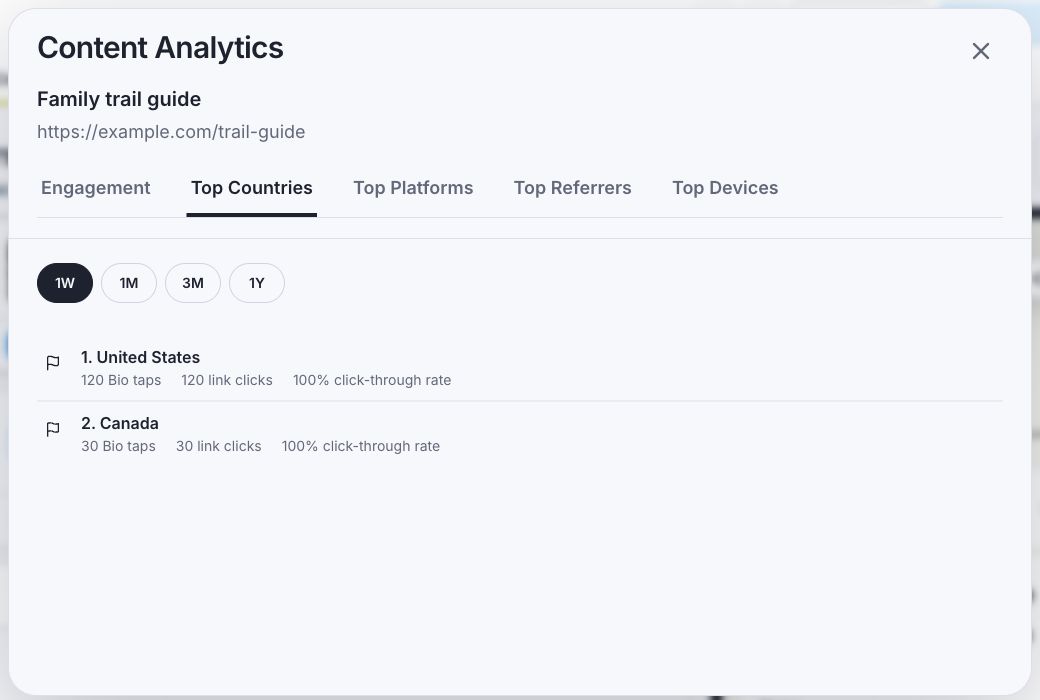 Section analytics showing a one-week range and the Top countries breakdown.