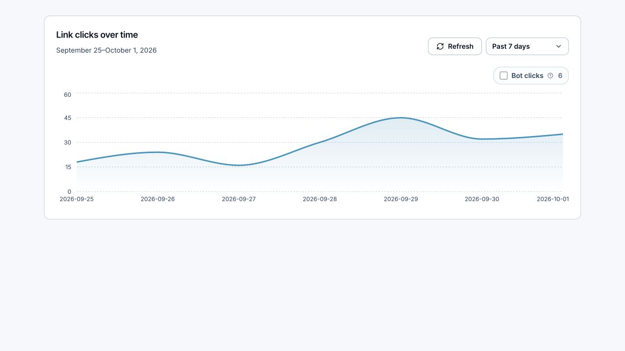 Link clicks-over-time chart with a seven-day range, Refresh, and Bot clicks toggle.