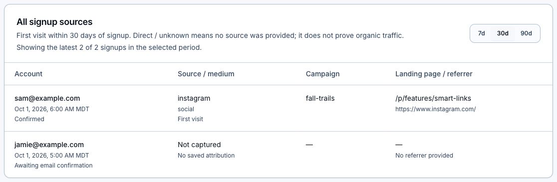 All signup sources report with fictional tracked and unattributed accounts and campaign, source, and referrer columns.